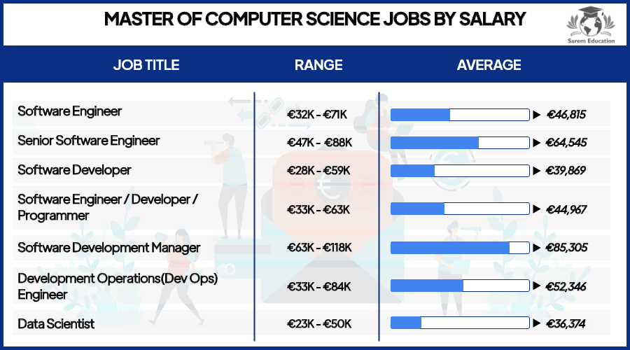 MSc Computer Science graduate salary in Ireland