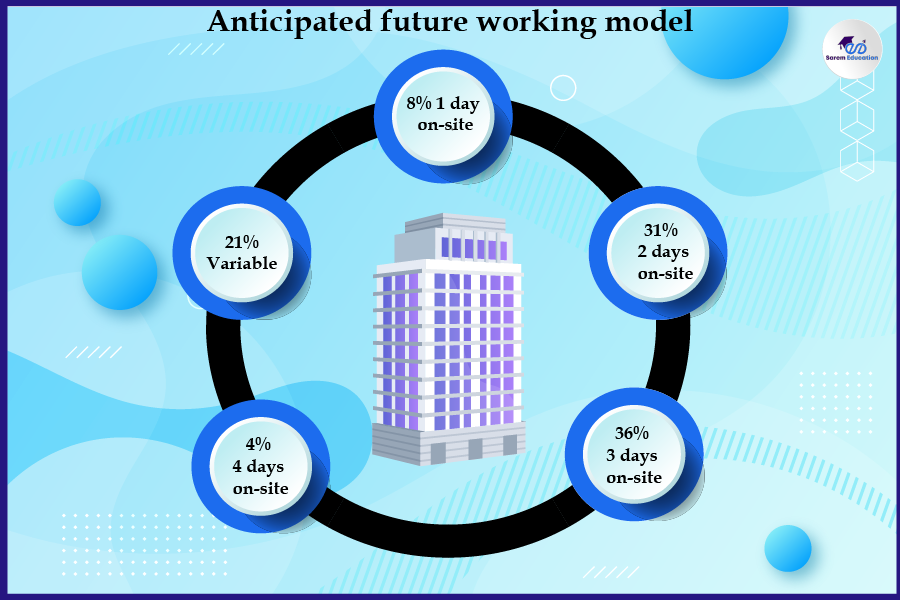 Anticipated work model