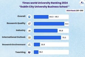 DCU - Dublin Business School Ranking