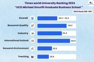 Michael Smurfit - Dublin Business School Ranking