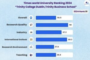 TCD- Dublin Business School Ranking