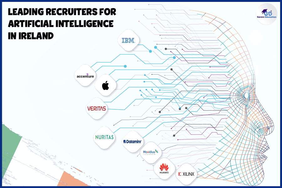 AI Recruiters in Ireland