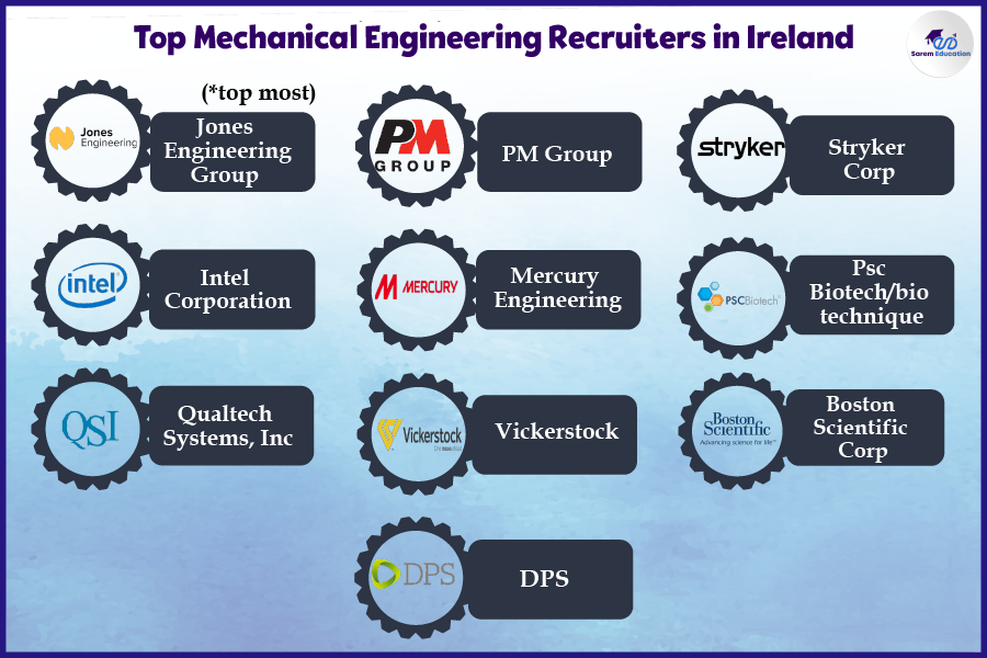  Mechanical Engineering Companies in Ireland