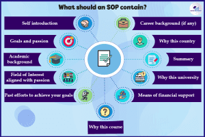 How to write and SOP for visa