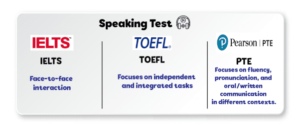IELTS vs TOEFL vs PTE- Detailed Comparison Guide [Chart based]