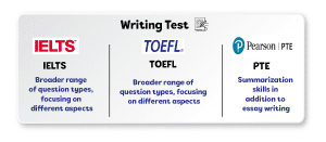 Writing-skill-IELTS-TOEFL-PTE