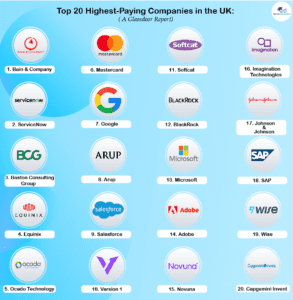 Top-companies-in-UK-for-Indian-students