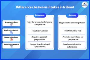 Different intakes in Ireland