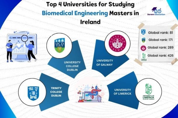 BIOMEDICAL ENGINEERING MASTERS IN IRELAND visual data 7